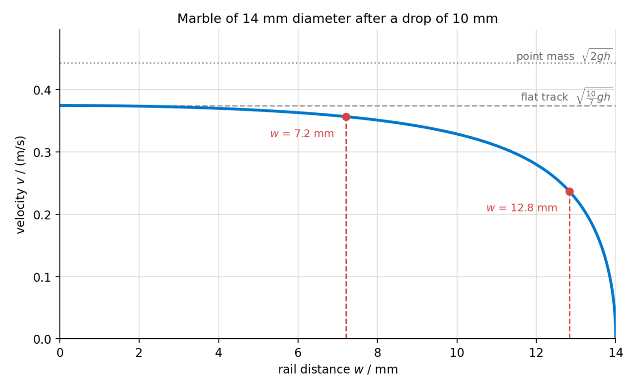 Plot of the velocity as a function of the rail distance. It is a curve that starts parallel to the x axis and then slowly descents until it rather quickly drops to zero when the rail distance approaches the width of the marble of 14mm.