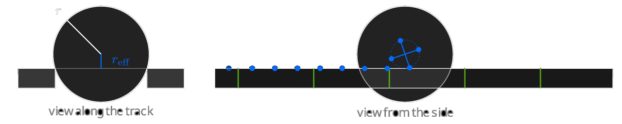 Schematic of the marbles position on the rails. The left half of the image shows a view along the rails where it is clearly visible how the marble sits between the rails. The right half shows a view from the side where it is easier to see how the marble is rolling at an effectively smaller radius.