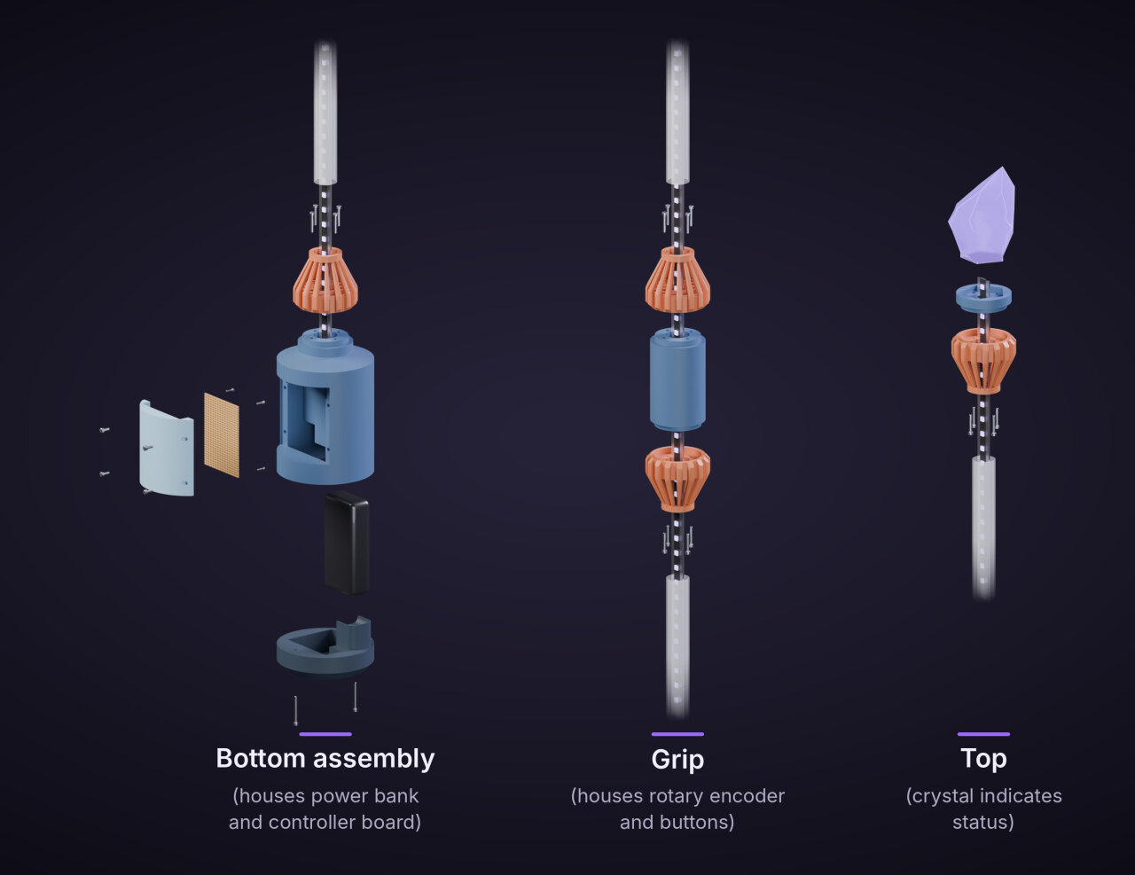 Exploded view of the staff. It is split into three sections, each showing one part of the staff with the staff aligned vertically and the detail cut off at the diffusor tubes. It shows how the 3D printed parts fit together with screws indicating how they connect.